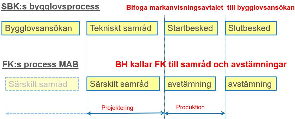 Särskilt samråd Ambitionen har varit att försöka samordna avstämningarna enligt miljöanpassat byggande med SBK:s process för att underlätta och minska antalet hållpunkter.