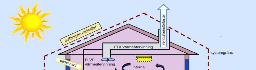 Utgående från förväntade specifika nettoenergibehov bestäms även förväntad specifik energianvändning (inköpt energi) enligt BBR.