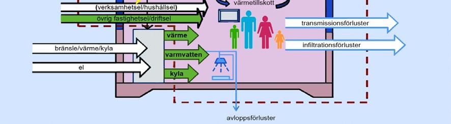 Systemgräns för nettoenergi Effektbehov uppvärmning Byggnadens förväntade effektbehov för uppvärmning beräknas. Beräkningen utförs vid DVUT och för obelastad byggnad.