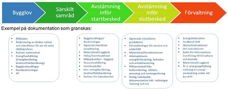 Dokumentation Erforderlig dokumentation framgår i detalj av checklistan, samt översiktligt enligt Bild 6 