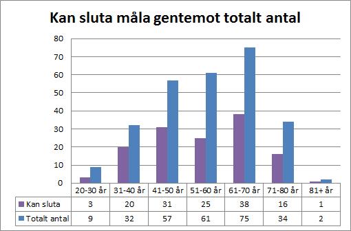 Figur 1 Diagram över de som kan sluta måla gentemot totalt antal I figur 1 syns hur många personer i varje åldersgrupp som totalt svarat och hur många av dem som kan tänka sig att sluta måla sin båt.