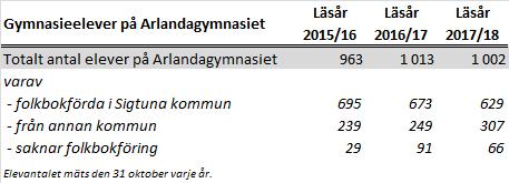 Det totala antal elever som studerar på Arlandagymnasiet minskade under läsåret 17/18, medan antalet elever som kommer från andra kommuner ökat.