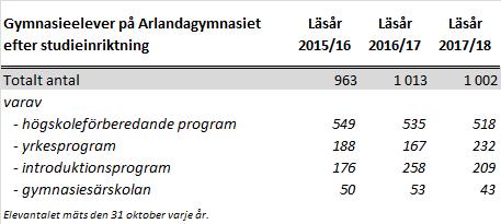 Även handelsprogrammet är ett populärt program som bidrar till att elever söker sig till Sigtuna kommun.