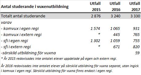 I oktober fanns 150 elever registrerade på det individuella programmet med inriktning språkintroduktion på Arlandagymnasiet.