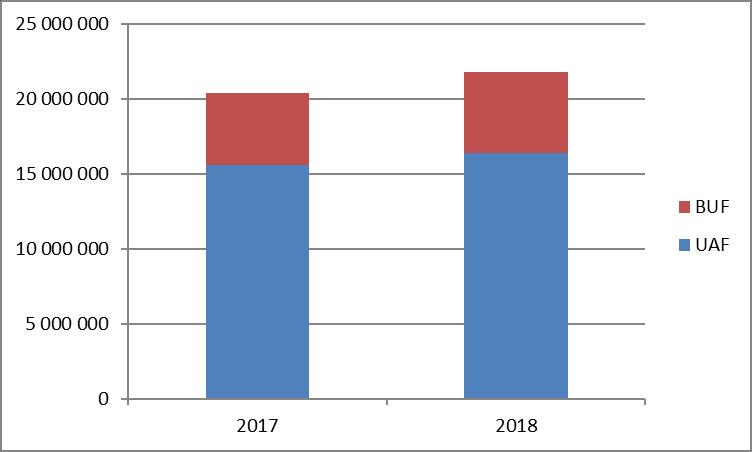 Intäkter från Migrationsverket UAF - BUF januari-mars 2018 jmf 2017. Intäkten från Migrationsverket under perioden 2018 är 21,8 Mkr. Andel av den totala intäkten har UAF 75 % (16,4 Mkr.