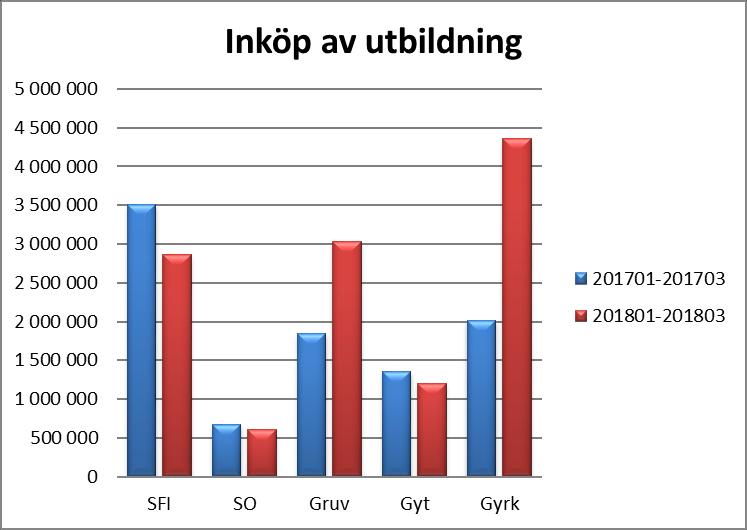 Driftredovisning - Beställarenheten Utfall periodresultat I Beställarenheten ingår Halmstad kompetenscentrum, Vägledningscentrum och Mekatronik (Yrkeshögskolan).