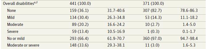 Födsel v 22-27+6 i Sverige 2004-2007 Av de som föddes levande levde 70% vid 1 åå Av de som föddes levande