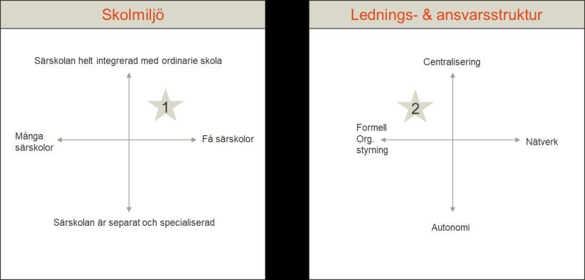 Eskilstuna kommun 2017-11-02 3 (6) Sett till särskolan som helhet skulle verksamheten sannolikt gagnas av en högre grad av samordnad styrning, både långsiktigt (avseende t.ex.