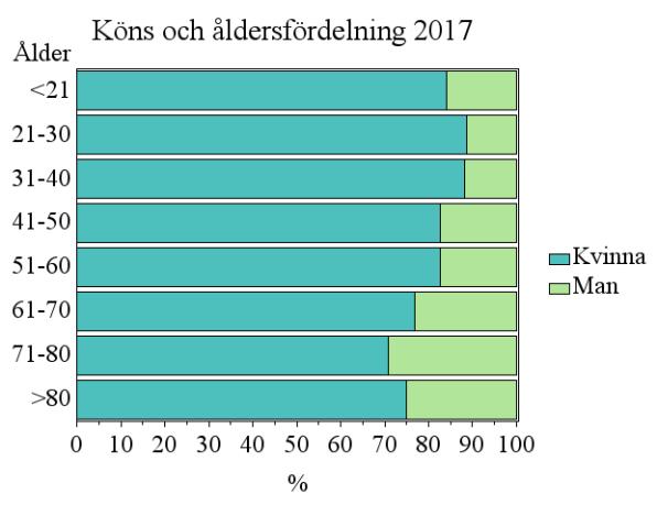THYROIDEAKIRURGI KÖN och ÅLDER Medianåldern vid thyroideakirurgi 2017 var 52 år och drygt 80 %