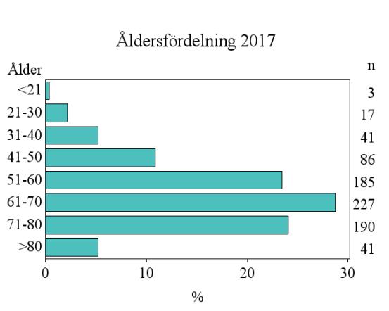 PRIMÄR HYPERPARATHYROIDISM VOLYMER 2017 registrerades 790 operationer för primär hyperparathyroidism. Detta är något lägre än 2016.