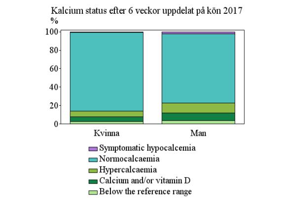 Kalciumstatus 6 veckor och 6 månader efter PHPT operation 2017.