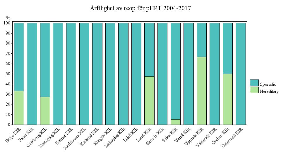 Typ av exploration vid reoperation av PHPT. SQRTPA 2004 2017.