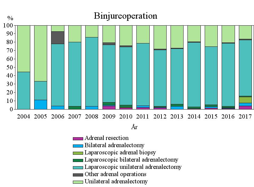 OPERATIONSTYP OCH VÅRDTID 90 % av operationerna utfördes endoskopisk. Laparoskopisk transabdominell teknik, posterior endoskopisk teknik och robotassisterad operation var nästan lika vanliga.