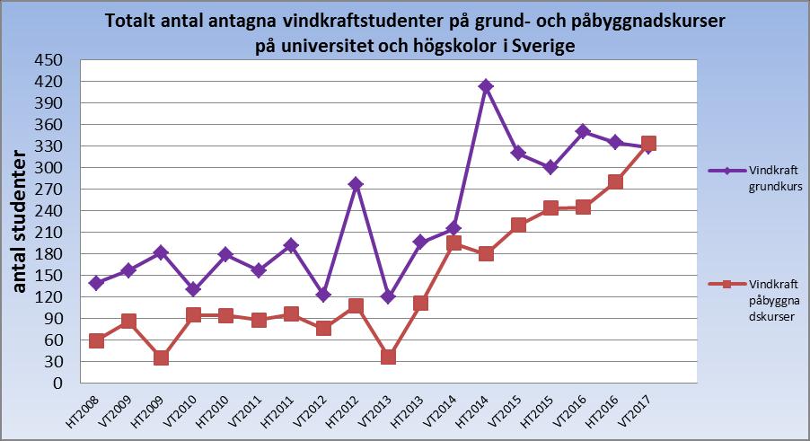 UPPSALA UNIVERSITET Utbildningsläget läsåret 2016-17 6 (14) antogs HT2014 knappt 600 och sedan dess har antalet legat kvar på en hög nivå.