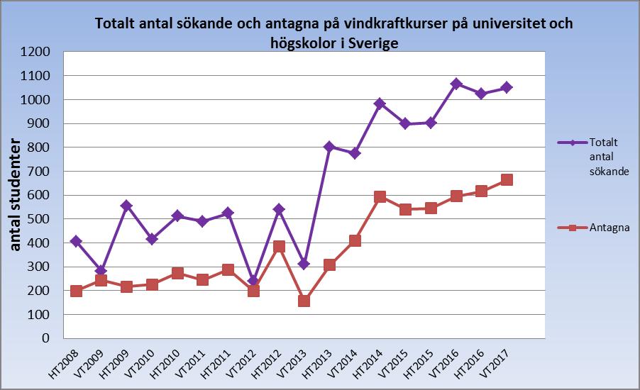 UPPSALA UNIVERSITET Utbildningsläget läsåret 2016-17 7 (14) Figur 3. Totalt antal sökande och antagna på vindkraftkurser på universitet och högskolor i Sverige.