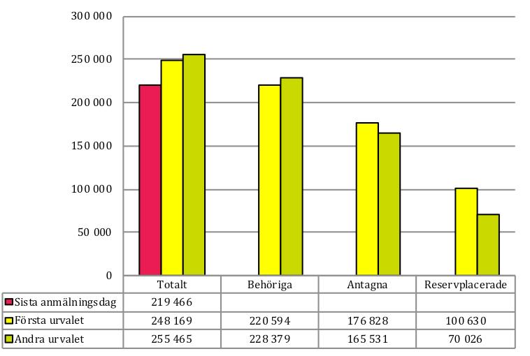 Antagningsomgångarna vt 2017 och vt 2018 I det här avsnittet presenteras förändringar när det