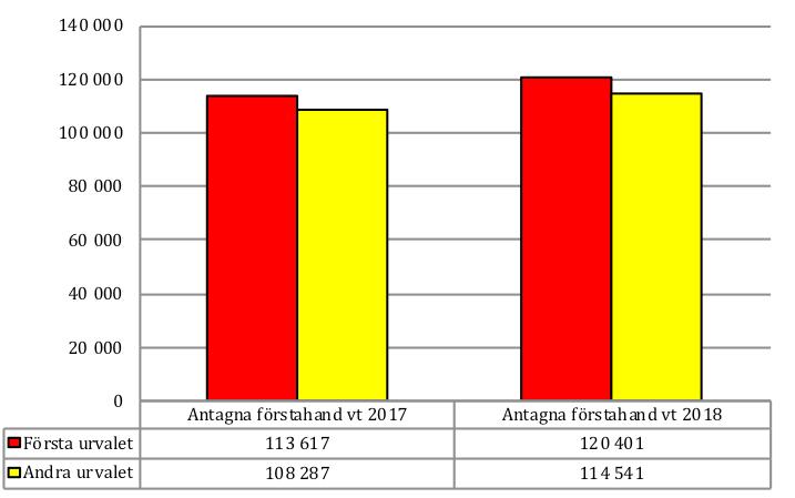 Figur 3: Förändring mellan första och andra urvalet vt 2017 och vt 2018, antal antagna som antagits till sitt förstahandsalternativ.