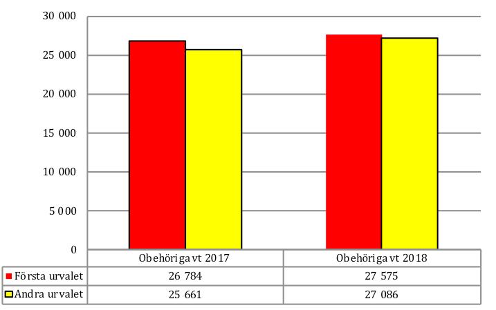 Ökningen var alltså större än för totalt antal antagna, som var 3,5 procent vid båda urvalen (se ovan.) Som en följd ökade andelen antagna till förstahandsval jämfört med antal antagna totalt.