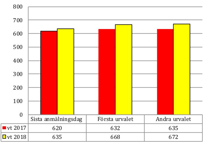 Figur 5: Antal program vt 2017 och vt 2018: Sista anmälningsdag, första och andra urvalet. Antalet program var fler i vt 2018 än i vt 2017.