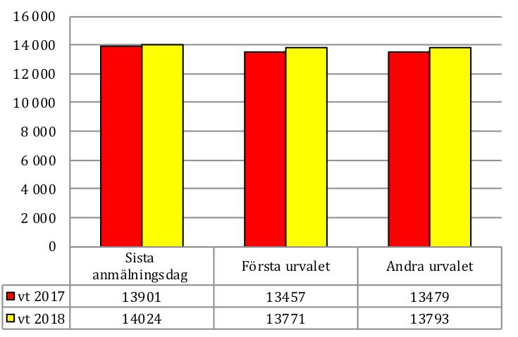Figur 6: Antal kurser vt 2017 och vt 2018: Sista anmälningsdag, första och andra urvalet. Även antalet kurser var större vt 2018 än vt 2017. Ökningen vid sista anmälningsdag var 0,9 procent.
