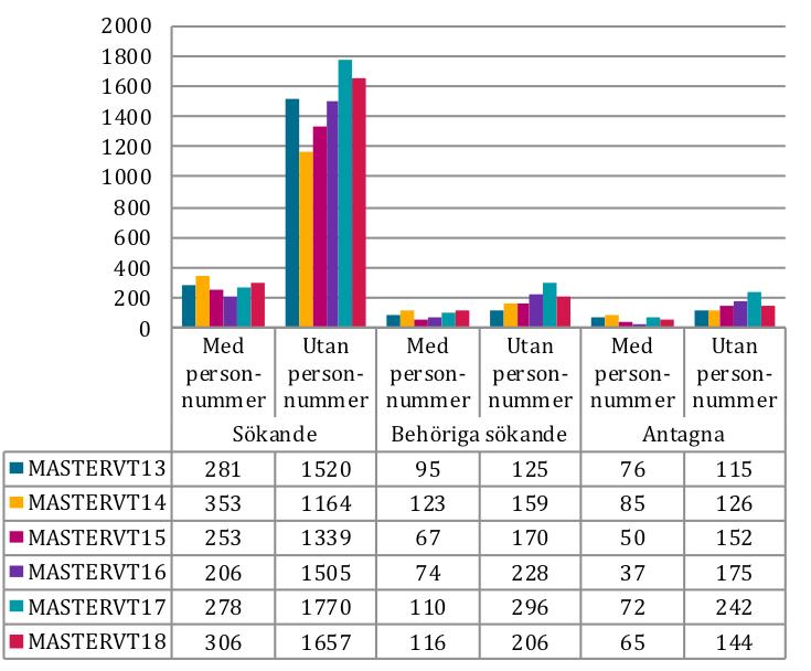 redan bor i Sverige, anmäler sig i antagningsomgången. Av samtliga sökande i MASTER vt 2018 var 85 procent utan svenskt personnummer. Motsvarande andel vt 2017 var 87 procent.