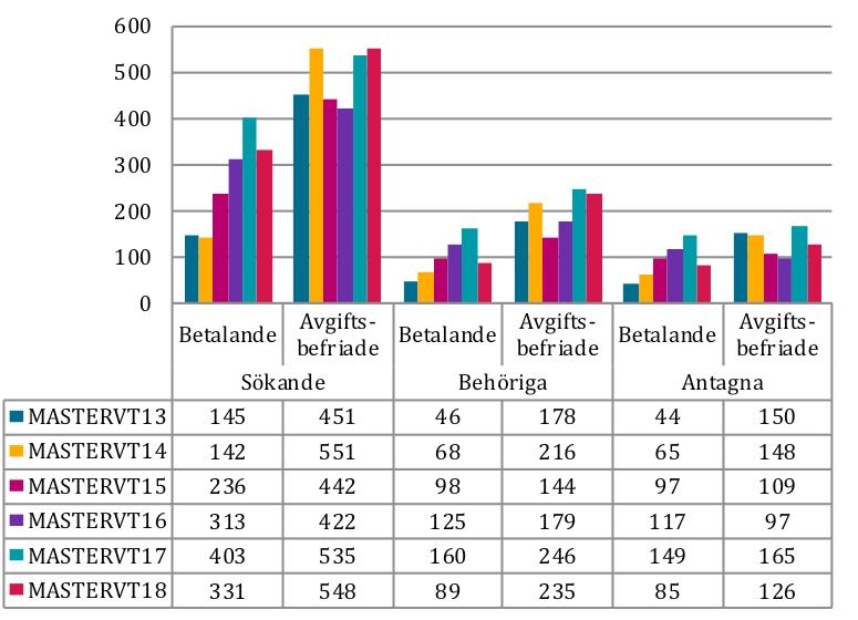 Det var färre antagna både med och utan svenskt personnummer vid urvalet i masteromgången vt 2018, jämfört med första urvalet vt 2017.