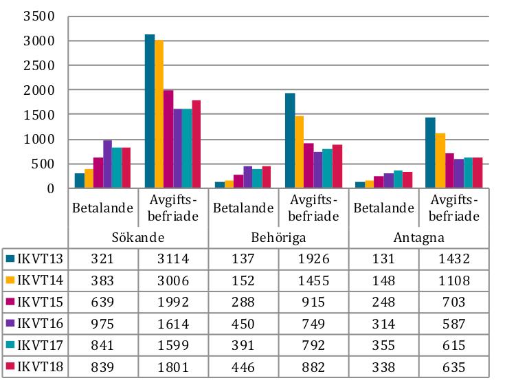 Små förändringar för sökande, behöriga och antagna betalande Figur 12: Antal sökande, behöriga sökande och antagna uppdelat på avgiftsskyldiga som betalat anmälningsavgift och avgiftsbefriade till IK