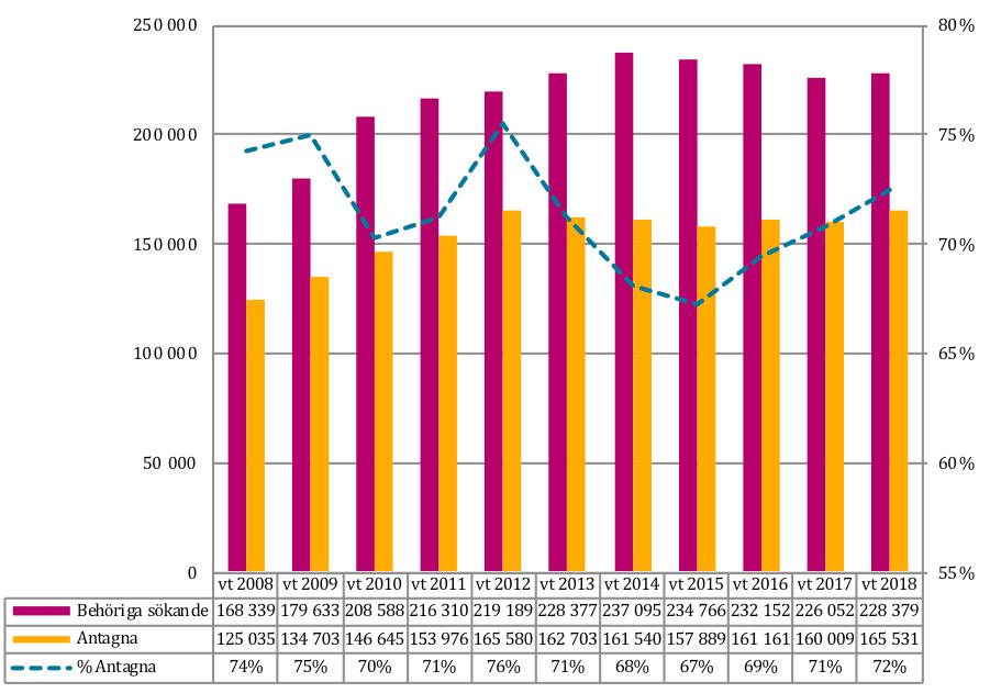 Översikt andel antagna jämfört med behöriga sökande Figur 13: Antal behöriga sökande, antagna och andelen antagna av behöriga sökande vid andra urvalet vt 2009 vt 2018.
