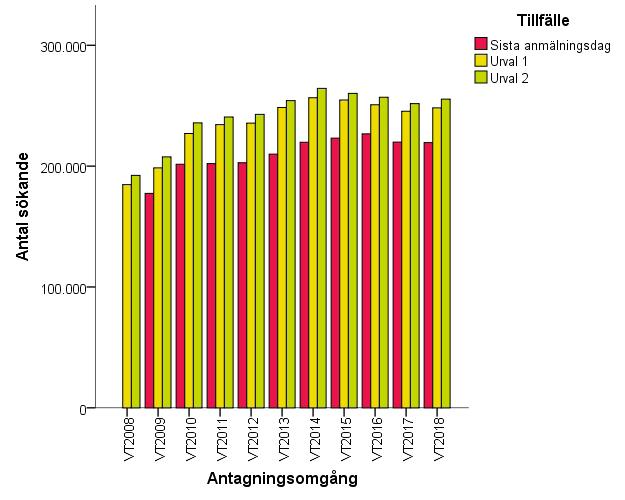 Antal sena sökande följer inte alltid antal sökande i tid Figur 14: Antal sökande vid sista anmälningsdag, första och andra urvalet, vt 2008 vt 2018.