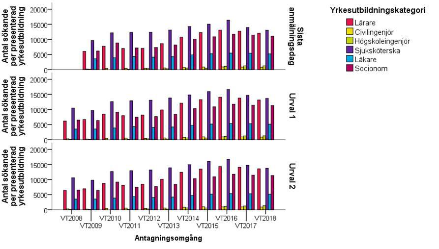 Antal sökande vänder ner Figur 19: Totalt antal sökande till några utbildningar som leder till yrkesexamen, vid sista anmälningsdag, första och andra urvalet vt 2008 vt 2018.