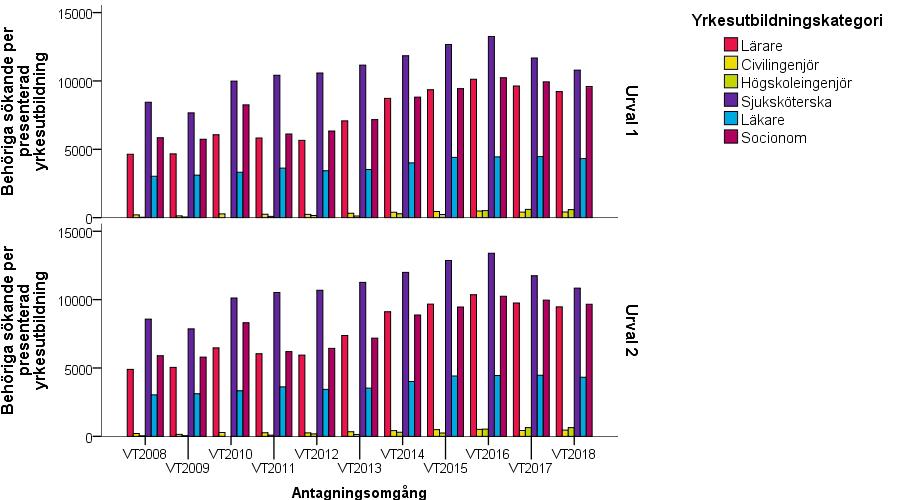 Antal behöriga vänder ner Figur 20: Antal behöriga sökande till några utbildningar som leder till yrkesexamen, vid sista anmälningsdag, första och andra urvalet vt 2008 vt 2018.