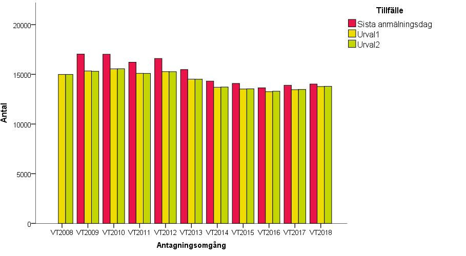 Antal kurser att söka Figur 23: Antal kurser vid sista anmälningsdag, första och andra urvalet, vt 2008 vt 2018.