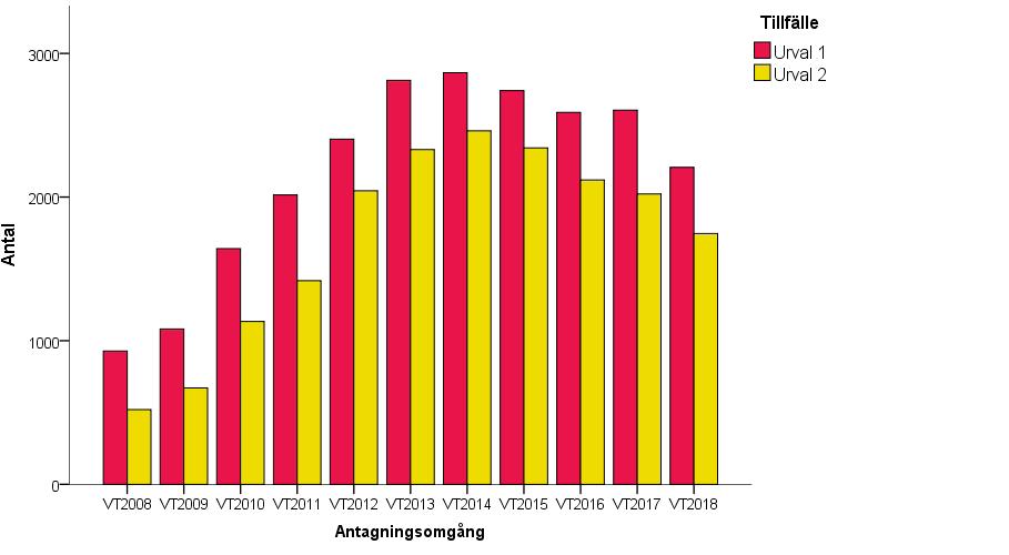 Kurser med urval Figur 24: Antal kurser där urval skett i första och andra urvalet, vt 2008 vt 2018. Till de flesta kurser sker inget urval alls, alla behöriga sökande antas.