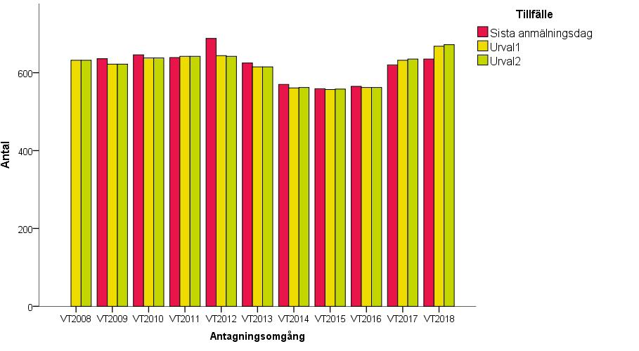 Antal program att söka Figur 25: Antal program vid sista anmälningsdag, första och andra urvalet, vt 2008 vt 2018.