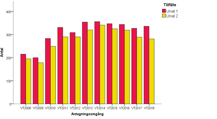 Program med urval Figur 26: Antal program där urval skett i första och andra urvalet, vt 2008 vt 2018. Andelen program där urval skett är väsentligt större än för kurser.