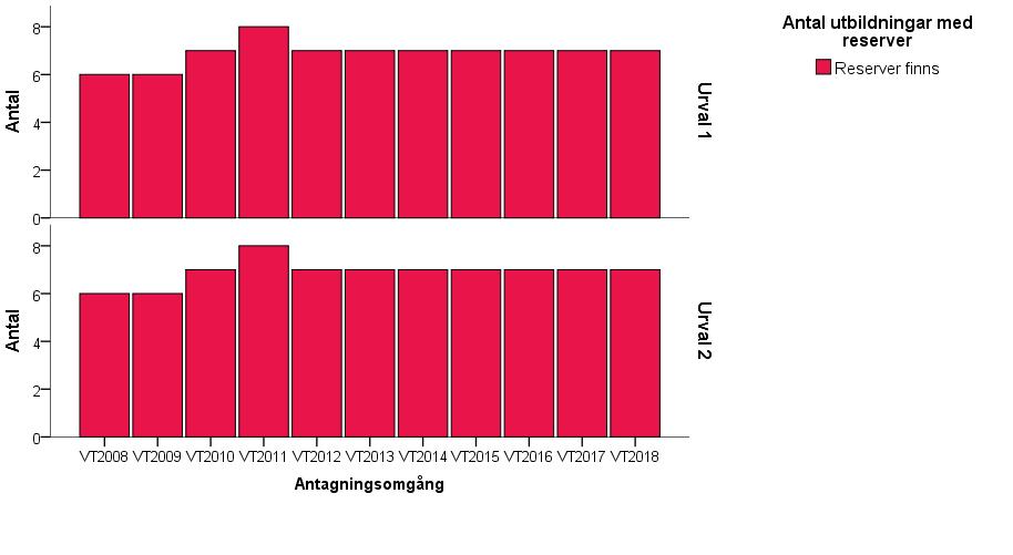 Hård konkurrens till läkarprogram Figur 31: Antal läkarprogram med konkurrens i första och andra urvalet, vt 2008 vt 2018.
