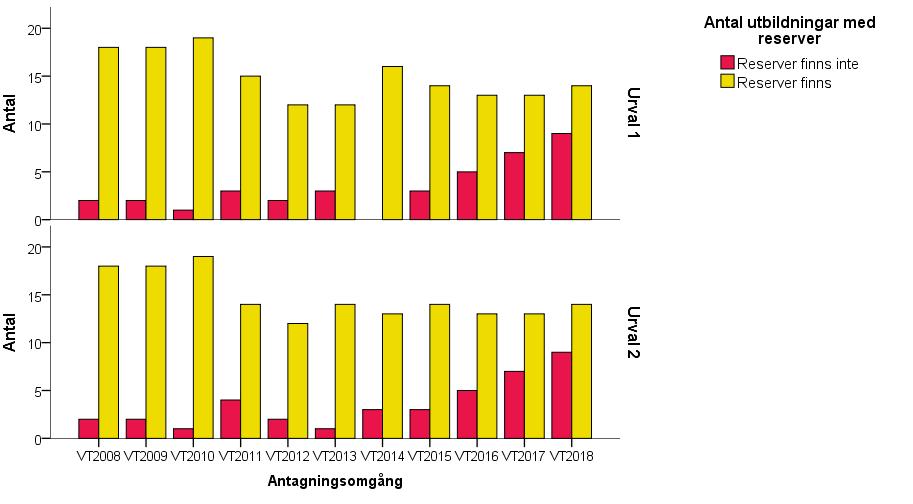Fler socionomprogram utan konkurrens Figur 32: Antal socionomprogram med konkurrens i första och andra urvalet, vt 2008 vt 2018.