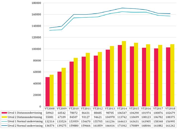 Behöriga sökande Figur 34: Antal behöriga sökande vid första och andra urvalet, vt 2008 vt 2018, per undervisningsform.