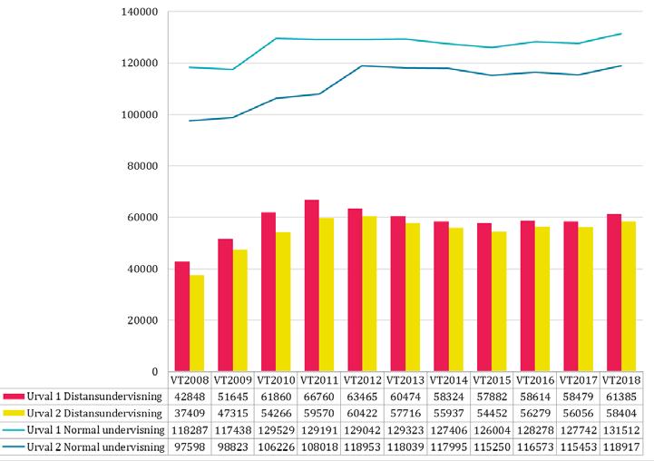 Antagna Figur 35: Antal antagna vid första och andra urvalet, vt 2008 vt 2018, per undervisningsform. Antagna till utbildningar med båda undervisningsformerna räknas i båda grupperna.