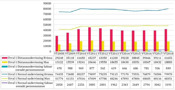 Större andel kvinnor antas till distansutbildning Figur 36: Antal antagna vid första urvalet, vt 2008 vt 2018, per undervisningsform och kön.