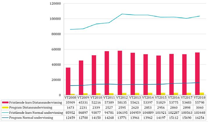 Från vt 2017 till vt 2018 ökade antalet antagna till distansutbildning i för båda könen. I första urvalet ökade kvinnor 6,5 procent och män 2,5 procent.