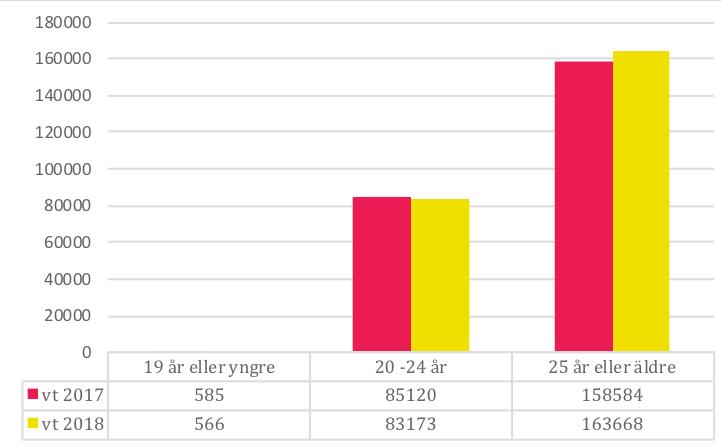 Jämförelse antal antagna per åldersgrupp Antalet antagna i första urvalet vt 2018 ökade med 1,5 procent jämfört med vt 2017. Störst ökning hade gruppen 25 år och äldre.