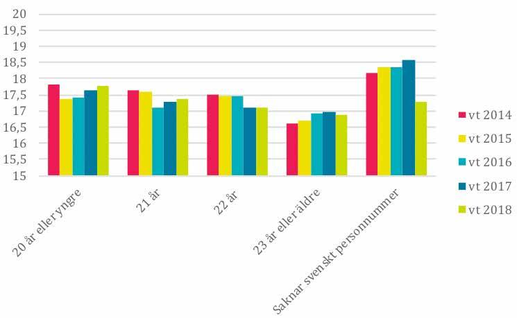 Figur 47: Medianmeritvärdet vid första urvalet bland behöriga sökande högst 20 år, 21 år, 22 år, minst 23 år och utan svenskt personnummer vt 2014 vt 2018. Notera den kapade skalan.