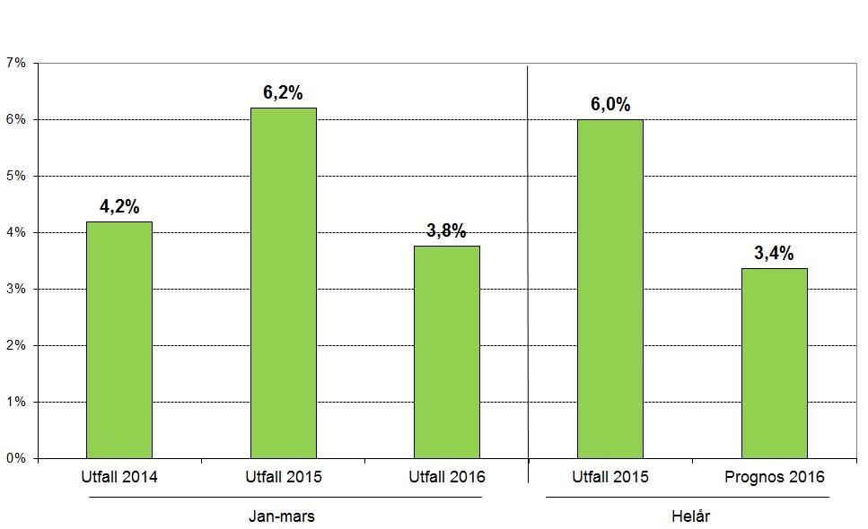 Lönekostnadsutveckling (Justerat för jämförelsestörande poster) Resultaträkning Belopp i mnkr Utfall janmars 2016 Utfall janmars 2015 Prognos helår 2016 Budget 2016 Utfall 2015 Verksamhetens intäkter