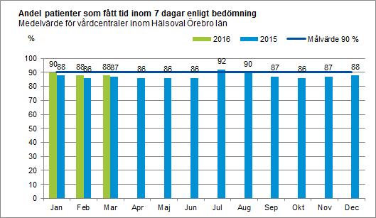 Andel patienter som fått tid inom 7 dagar enligt bedömningen medelvärde i procent, alla vårdcentraler Region Örebro län Under mars fick 88 procent av patienterna som bedömts vara i behov av en