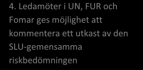 10-15 september 15 september 22 september 4. Ledamöter i UN, FUR och Fomar ges möjlighet att kommentera ett utkast av den SLU-gemensamma riskbedömningen 5.