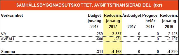 SAMHÄLLSBYGGNADSUTSKOTTET AVGIFTSFINANSIERAD VERKSAMHET Verksamhet VA-verksamheten levererar vatten till c:a 15 000 kunder och omsätter knappt 33 mkr.