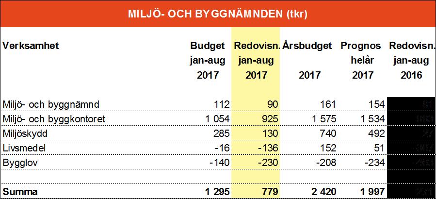 MILJÖ- OCH BYGGNÄMNDEN Verksamhet Nämndens övergripande målsättning är att aktivt arbeta för en god miljö med attraktiv bebyggelse, säkra livsmedel, frisk luft, rent vatten samt levande skogar och