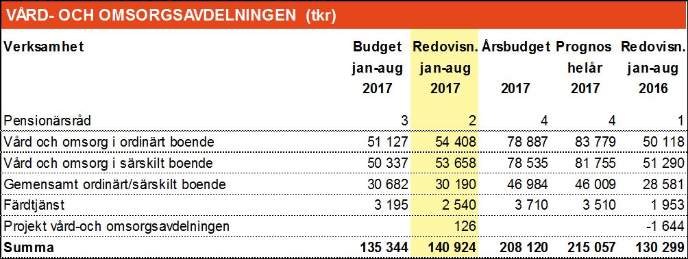 EKONOMISKT RESULTAT Korrigering 200 652 Korrigering 211 824 BUDGETUTFALL Vård- och omsorgsavdelningen redovisar en negativ avvikelse i förhållande till fastställd budgetram: 5 581 tkr.