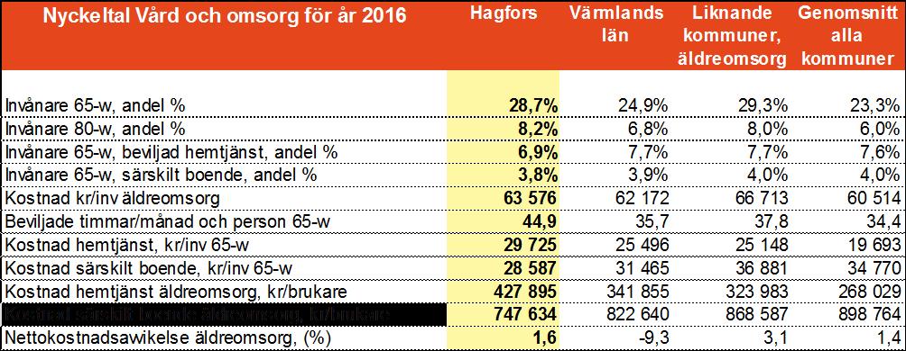Socialstyrelsen. Vid delårsbokslut bedömer vård- och omsorgsavdelningen att verksamheten har och kan redovisa kostnader för stimulansmedel för höjd bemanning, motsvarande beviljat belopp 2017.
